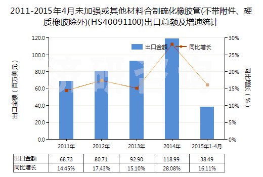 2011-2015年4月未加強或其他材料合制硫化橡膠管(不帶附件、硬質(zhì)橡膠除外)(HS40091100)出口總額及增速統(tǒng)計